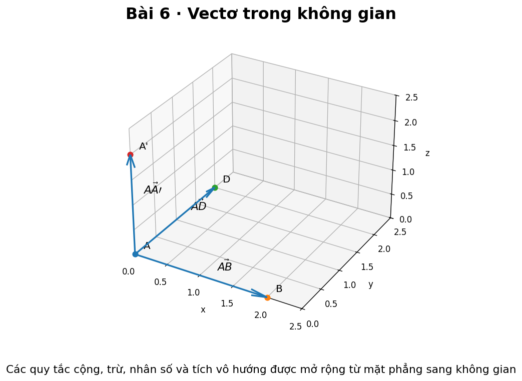 Các vectơ trong không gian minh họa trên hệ trục ba chiều