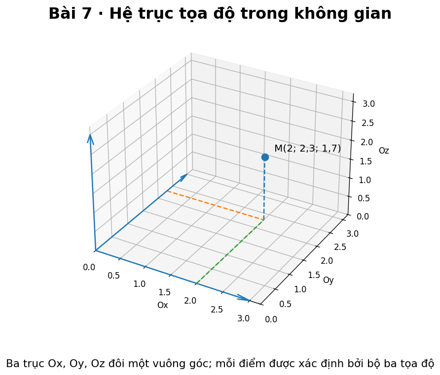 Điểm M trong hệ trục tọa độ Oxyz