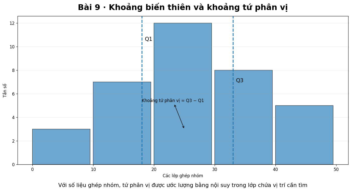 Biểu đồ tần số ghép nhóm minh họa khoảng biến thiên và khoảng tứ phân vị