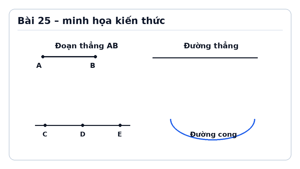 Minh họa Điểm, đoạn thẳng, đường thẳng, đường cong, ba điểm thẳng hàng – Toán lớp 2 Kết nối tri thức