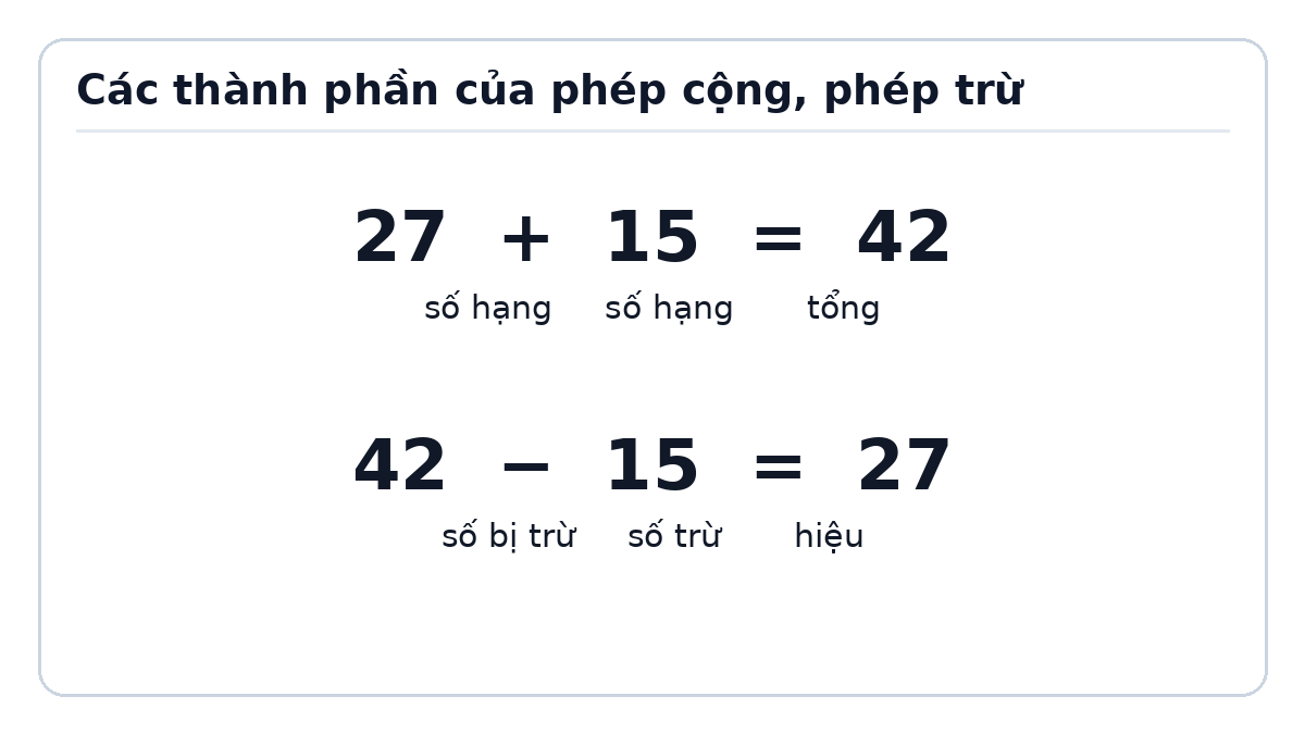 Minh họa Các thành phần của phép cộng, phép trừ – Toán lớp 2 Kết nối tri thức