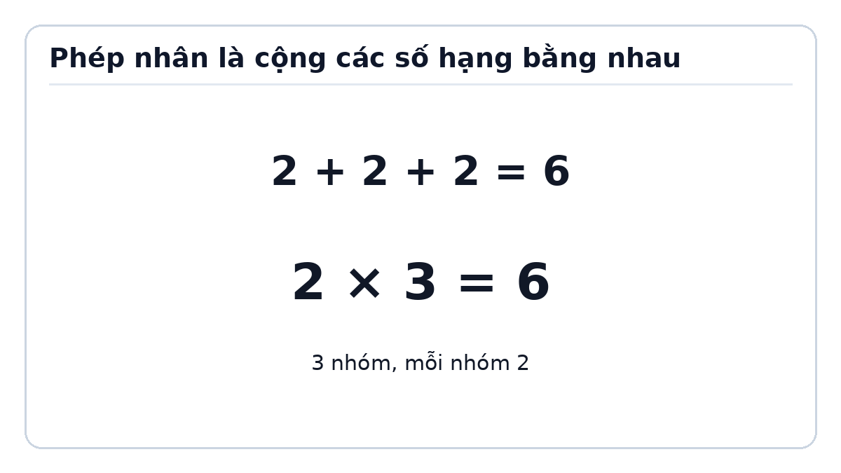 Minh họa Phép nhân – Toán lớp 2 Kết nối tri thức