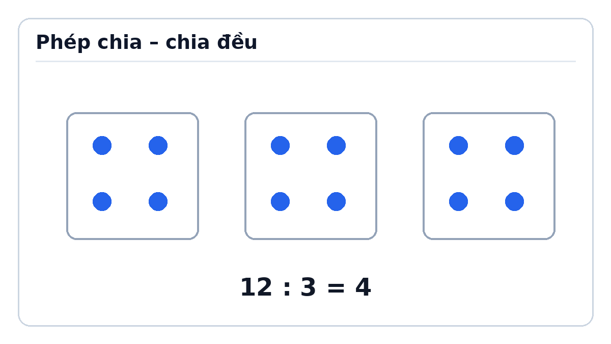 Minh họa Phép chia – Toán lớp 2 Kết nối tri thức