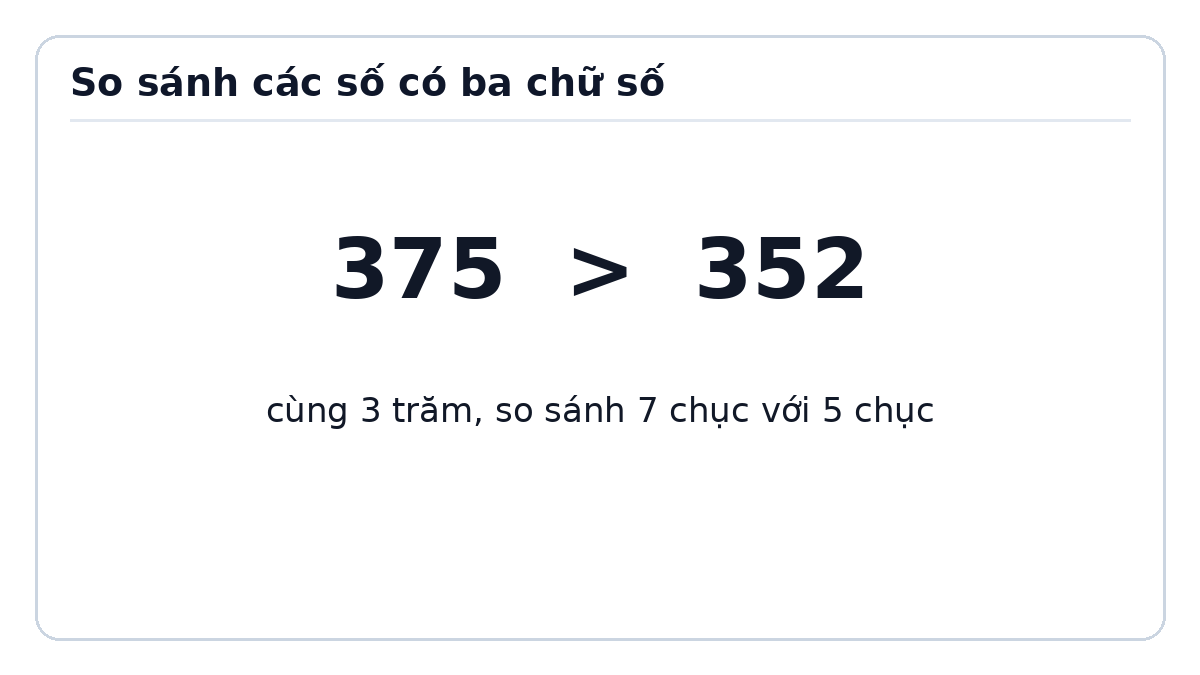 Minh họa So sánh các số có ba chữ số – Toán lớp 2 Kết nối tri thức
