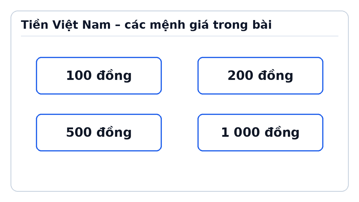 Minh họa Giới thiệu tiền Việt Nam – Toán lớp 2 Kết nối tri thức