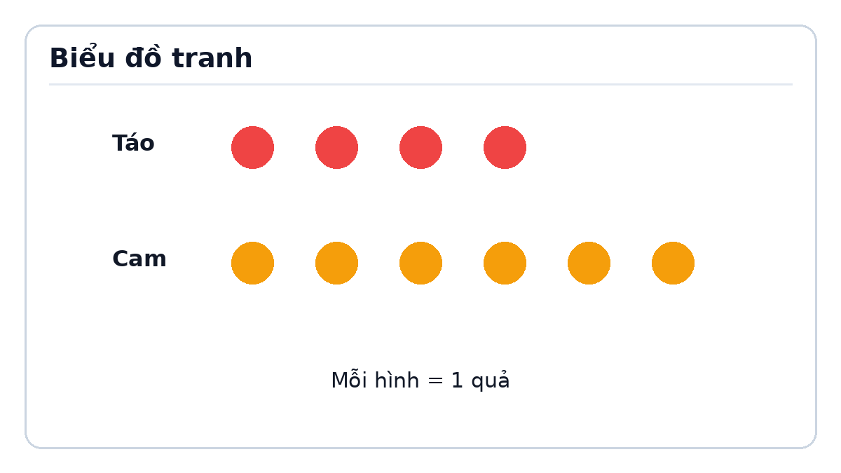 Minh họa Biểu đồ tranh – Toán lớp 2 Kết nối tri thức