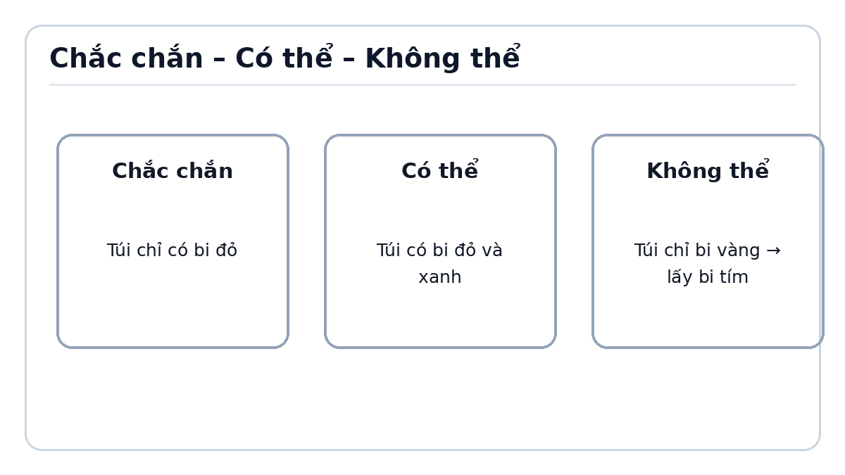 Minh họa Chắc chắn, có thể, không thể – Toán lớp 2 Kết nối tri thức