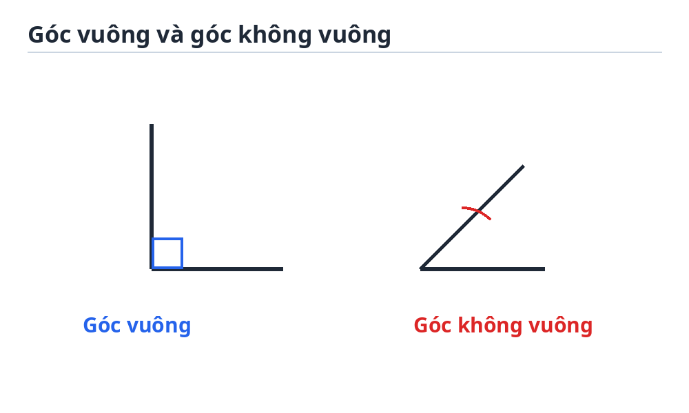 Góc vuông và góc không vuông