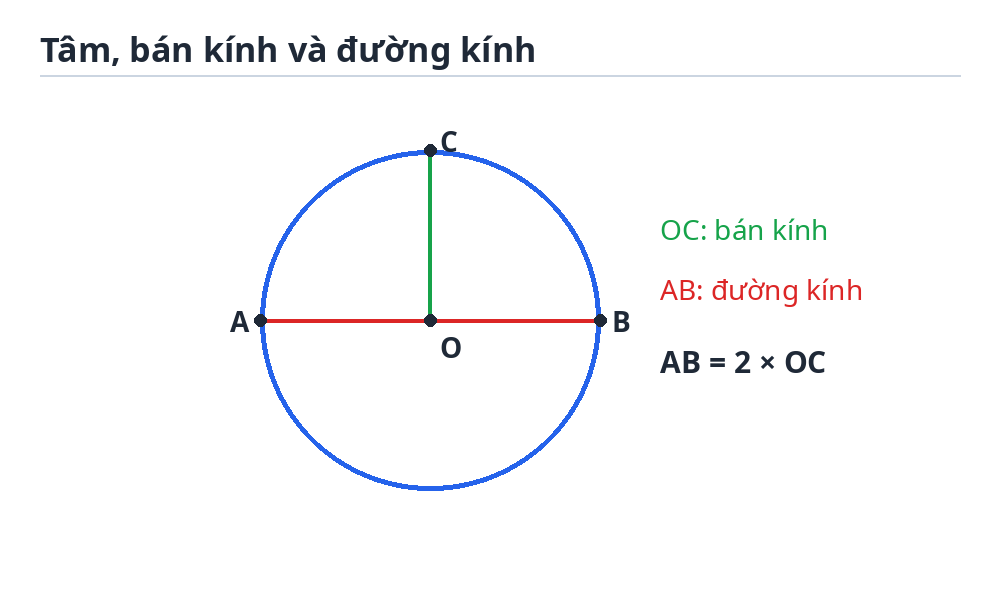 Tâm, bán kính và đường kính