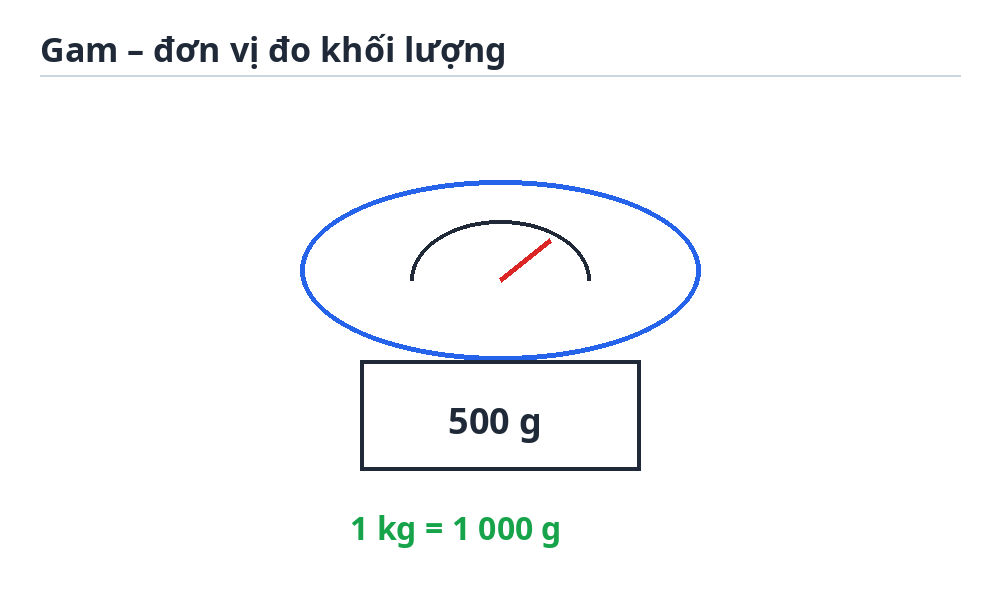 Gam – đơn vị đo khối lượng