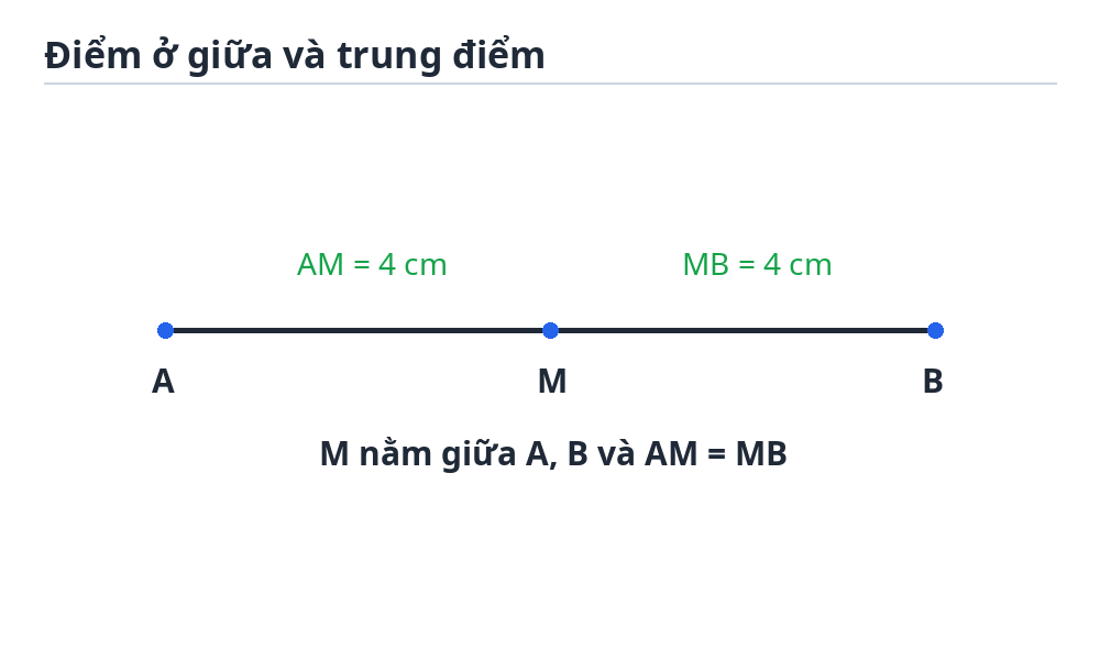 Điểm ở giữa và trung điểm