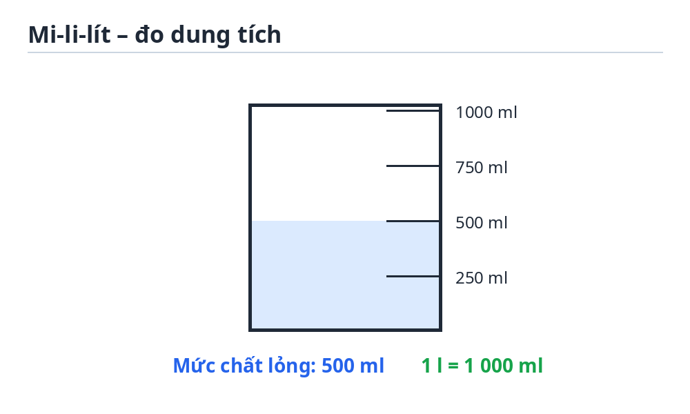 Mi-li-lít – đo dung tích