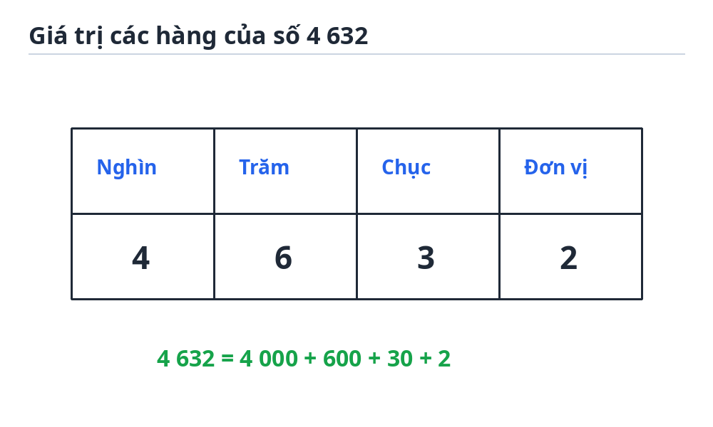 Giá trị các hàng của số 4 632