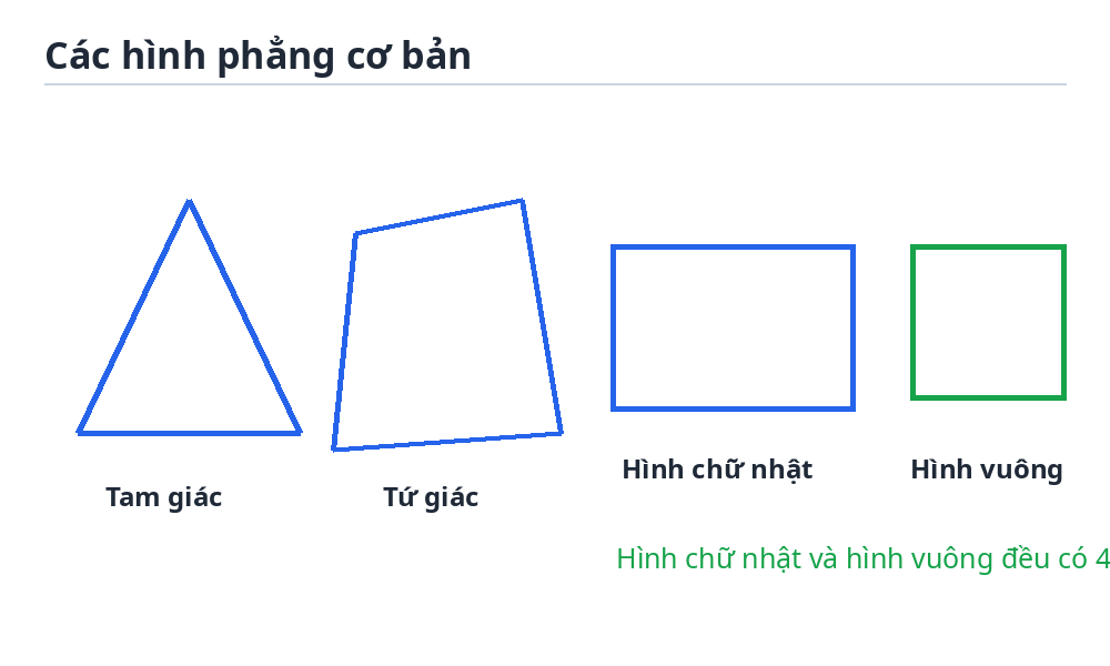 Các hình phẳng cơ bản