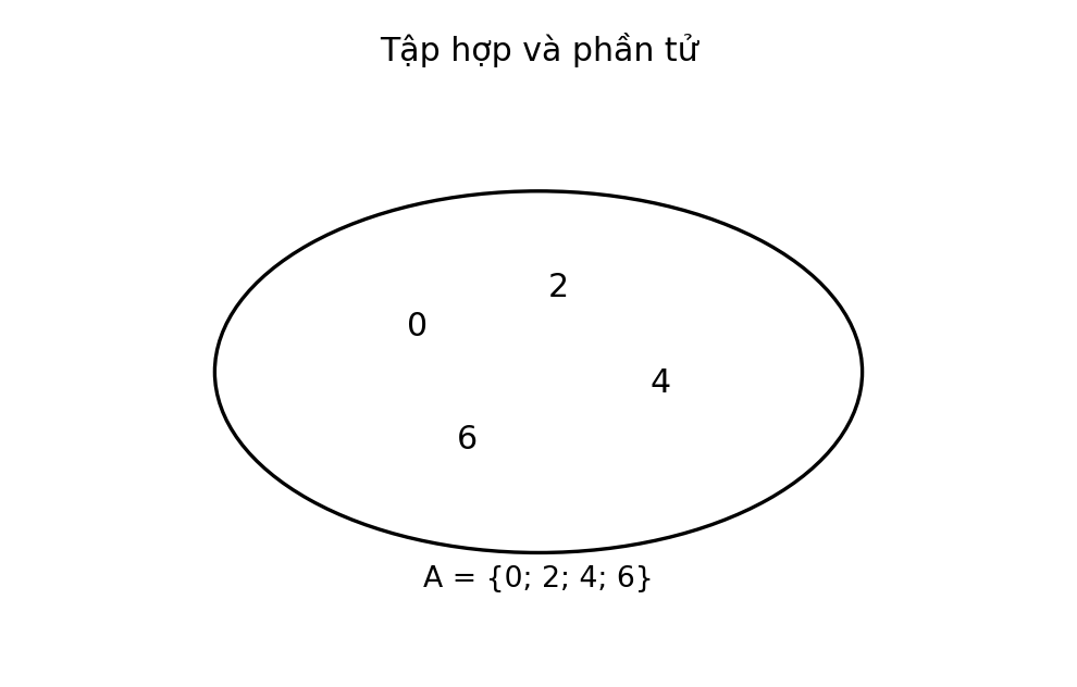 Minh họa Tập hợp – Toán lớp 6 KNTT
