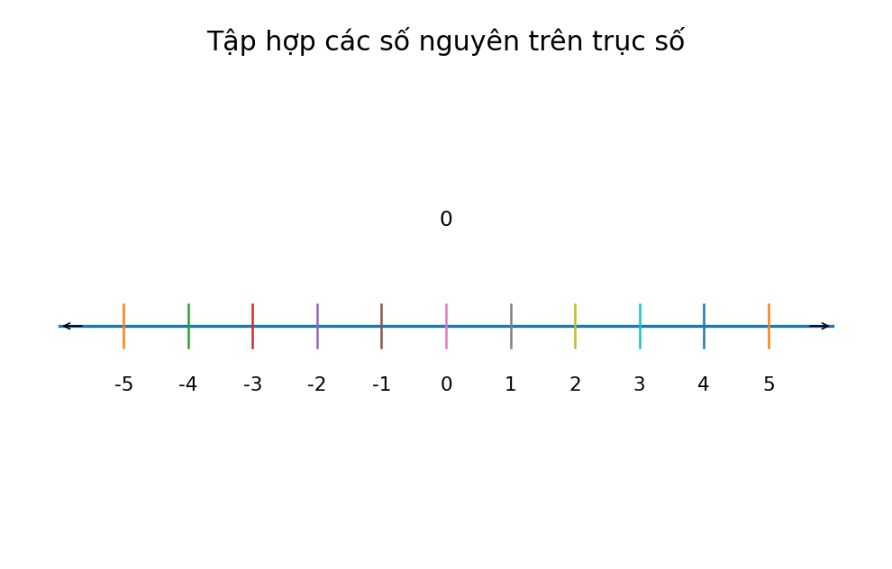 Minh họa Tập hợp các số nguyên – Toán lớp 6 KNTT