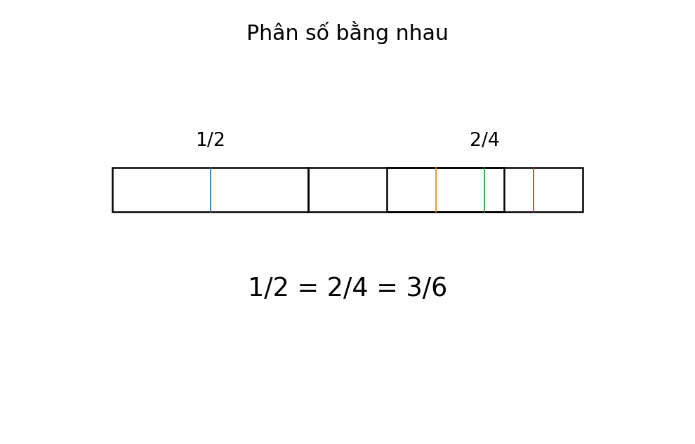 Minh họa Mở rộng phân số. Phân số bằng nhau – Toán lớp 6 KNTT