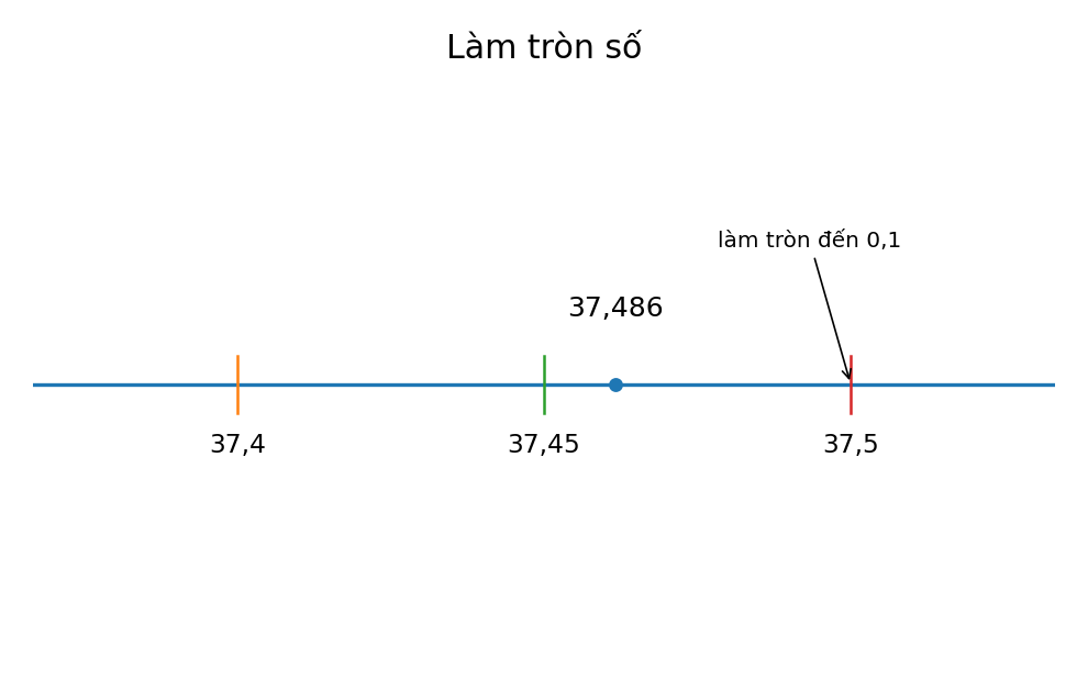Minh họa Làm tròn và ước lượng – Toán lớp 6 KNTT