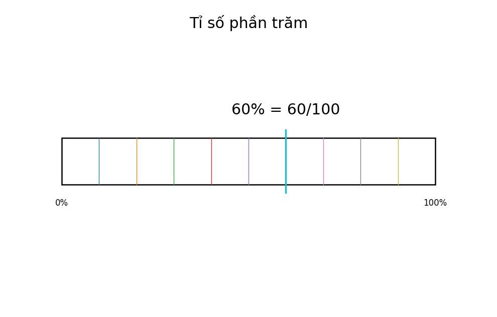 Minh họa Một số bài toán về tỉ số và tỉ số phần trăm – Toán lớp 6 KNTT