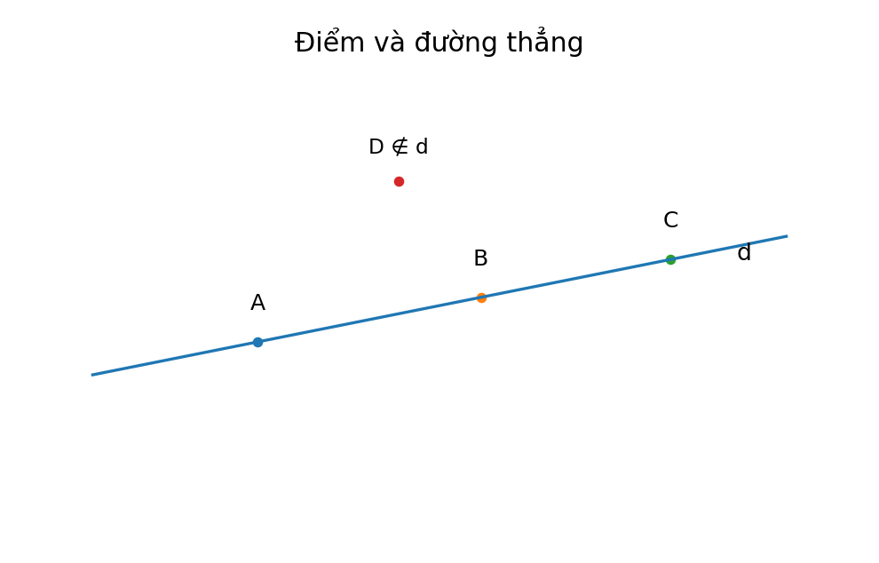 Minh họa Điểm và đường thẳng – Toán lớp 6 KNTT