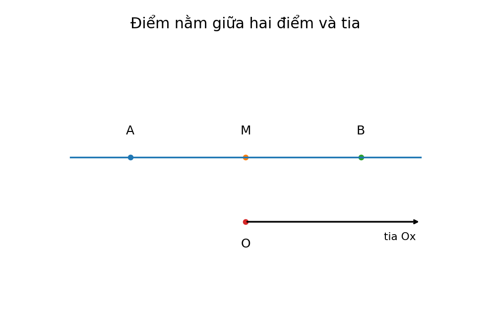 Minh họa Điểm nằm giữa hai điểm. Tia – Toán lớp 6 KNTT