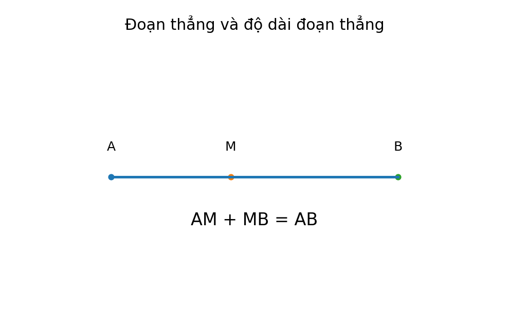 Minh họa Đoạn thẳng. Độ dài đoạn thẳng – Toán lớp 6 KNTT