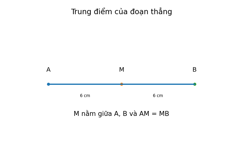 Minh họa Trung điểm của đoạn thẳng – Toán lớp 6 KNTT