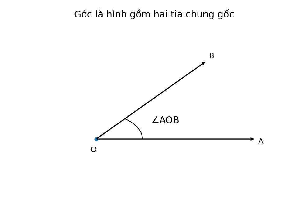 Minh họa Góc – Toán lớp 6 KNTT
