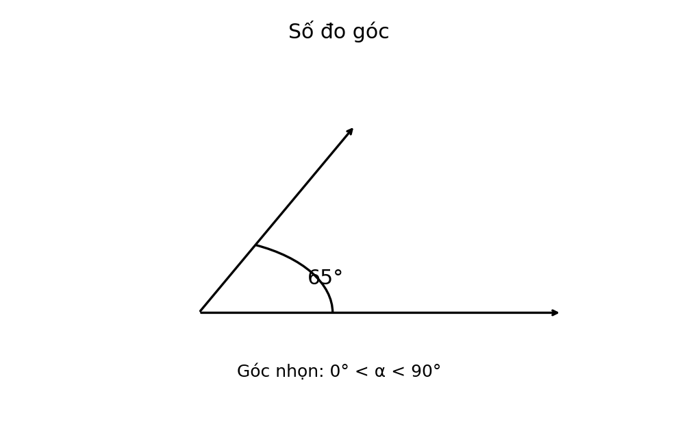Minh họa Số đo góc – Toán lớp 6 KNTT