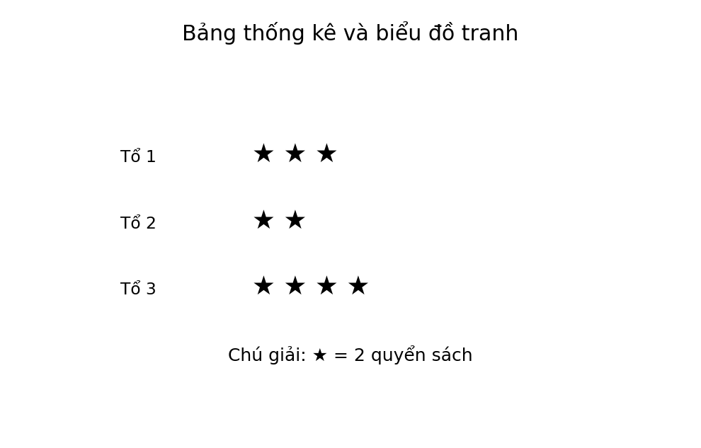 Minh họa Bảng thống kê và biểu đồ tranh – Toán lớp 6 KNTT