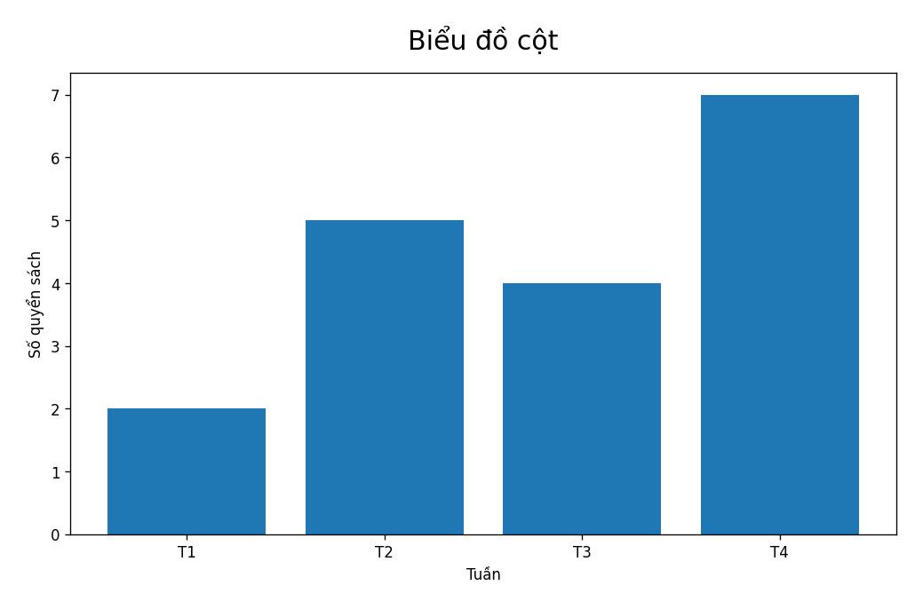 Minh họa Biểu đồ cột – Toán lớp 6 KNTT