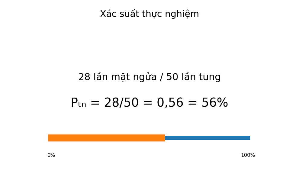 Minh họa Xác suất thực nghiệm – Toán lớp 6 KNTT