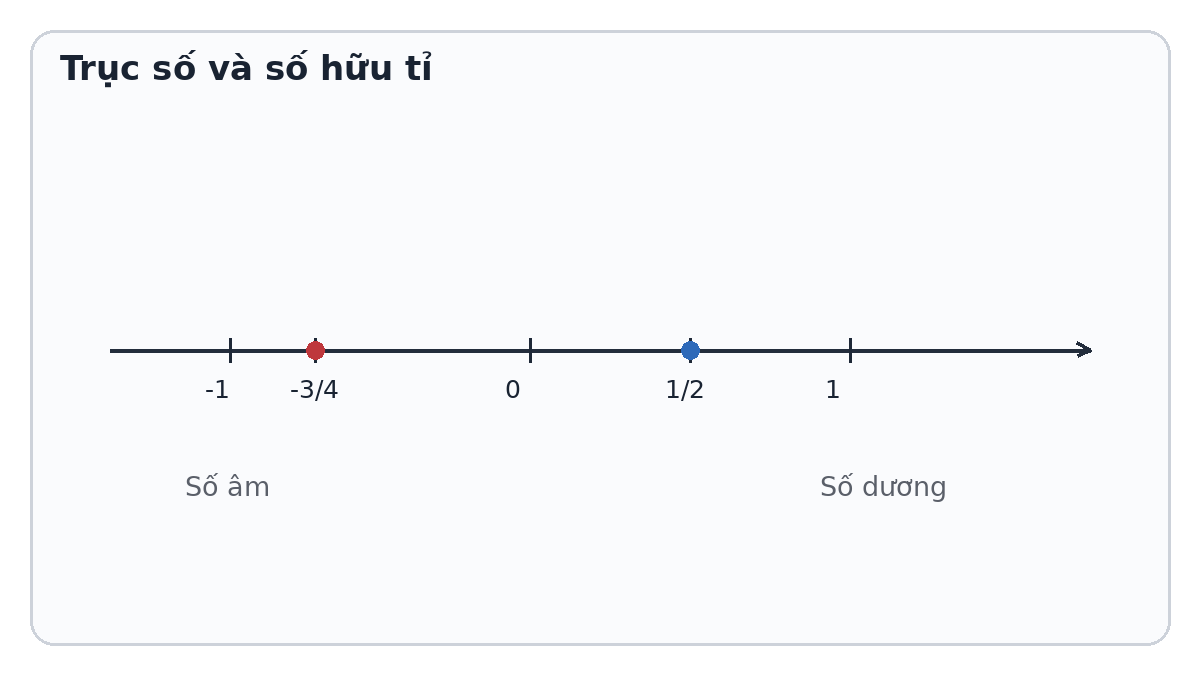 Trục số minh họa các số hữu tỉ và số đối