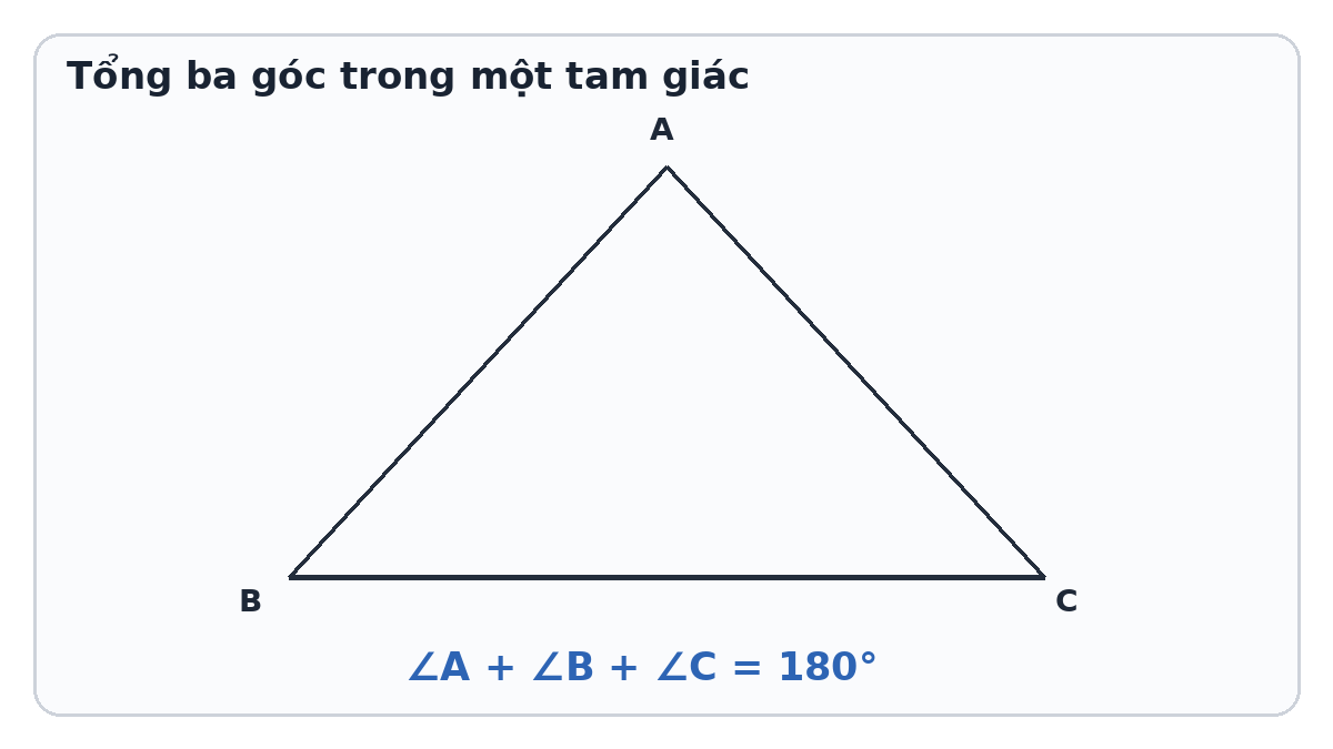 Tam giác ABC với ba góc A B C có tổng 180 độ