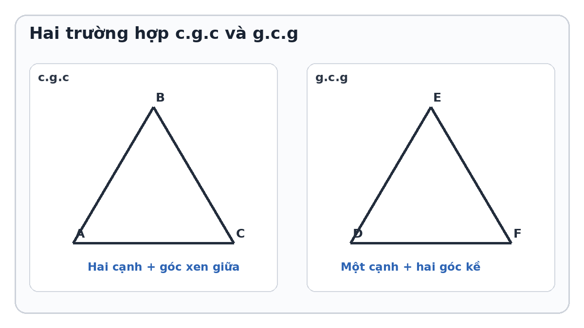 Minh họa hai trường hợp cạnh góc cạnh và góc cạnh góc