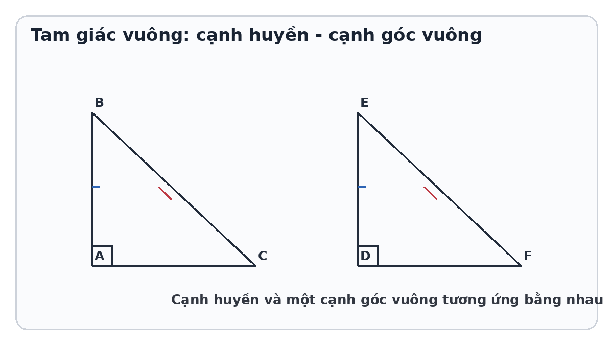 Hai tam giác vuông với cạnh huyền và cạnh góc vuông tương ứng bằng nhau