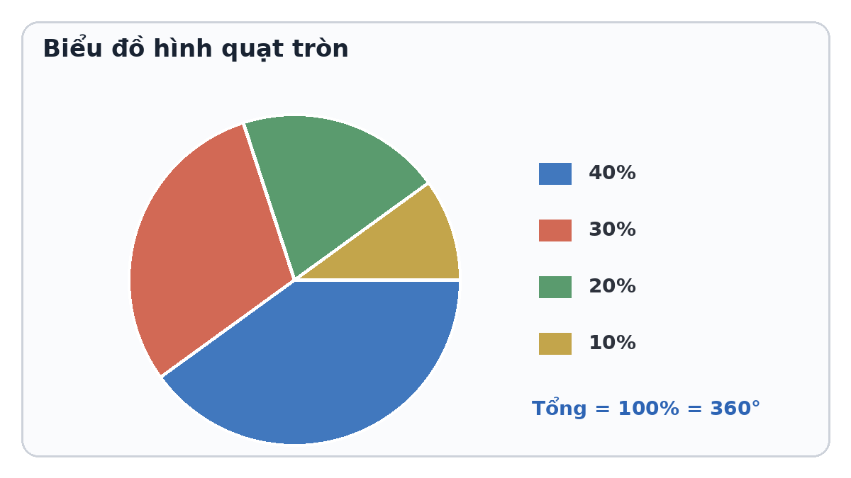 Biểu đồ hình quạt tròn với các tỉ lệ 40 30 20 10 phần trăm