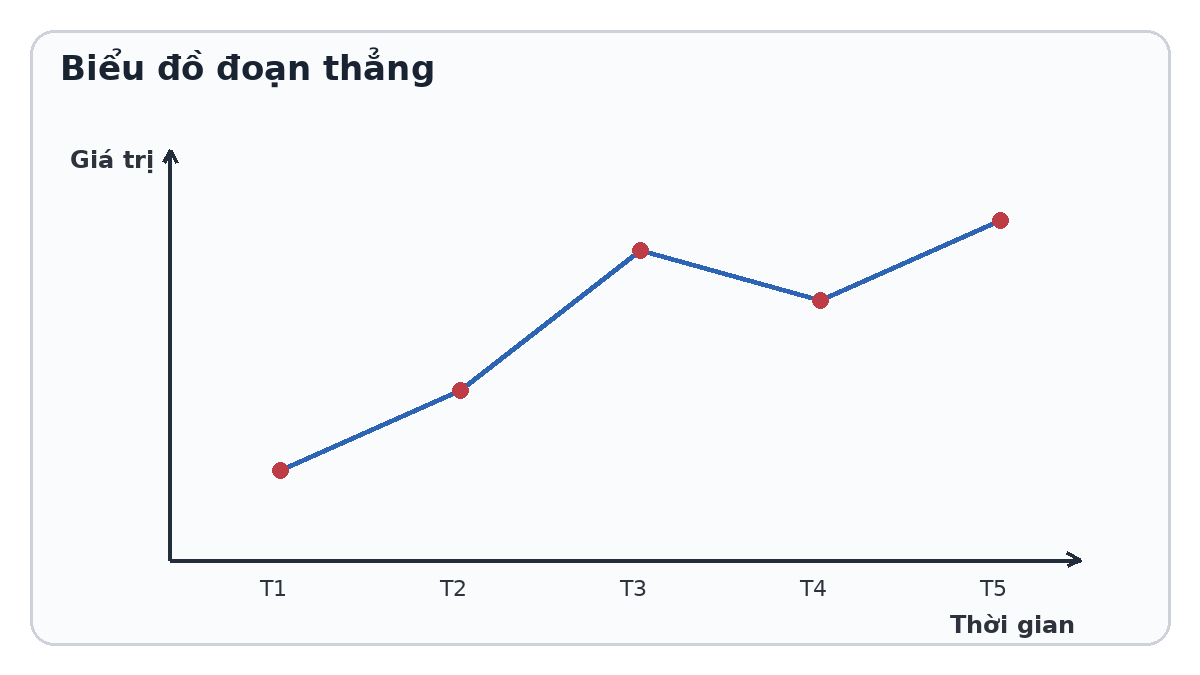 Biểu đồ đoạn thẳng biểu diễn nhiệt độ theo các mốc thời gian