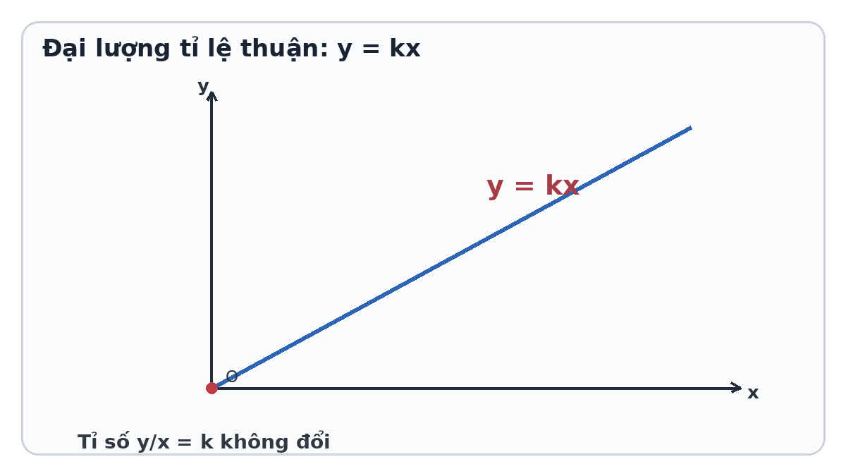 Đồ thị đường thẳng y bằng kx đi qua gốc tọa độ