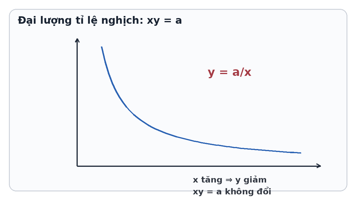 Đồ thị minh họa quan hệ tỉ lệ nghịch y bằng a trên x