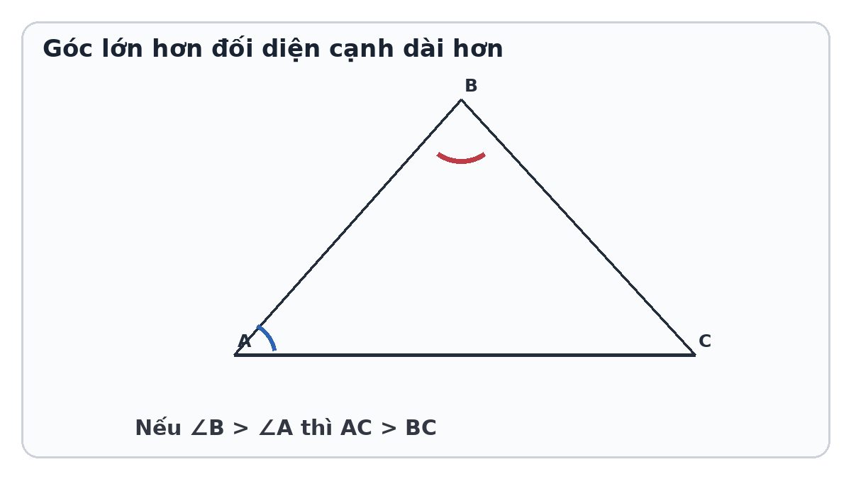 Tam giác minh họa góc lớn hơn đối diện cạnh dài hơn