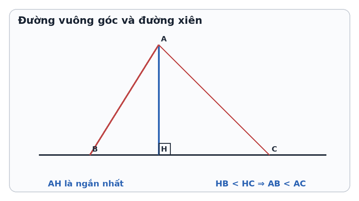 Điểm A ngoài đường thẳng d với đoạn vuông góc AH và hai đường xiên AB AC