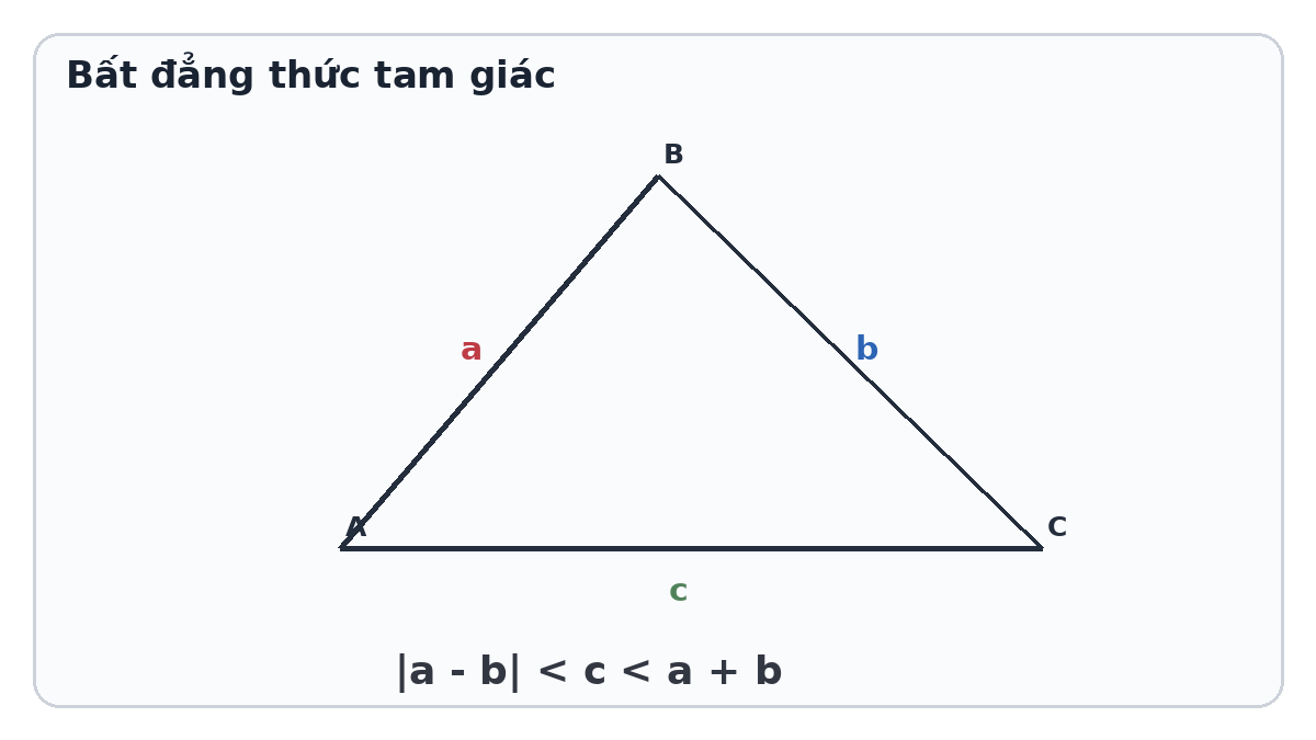 Minh họa bất đẳng thức tam giác tổng hai cạnh lớn hơn cạnh còn lại