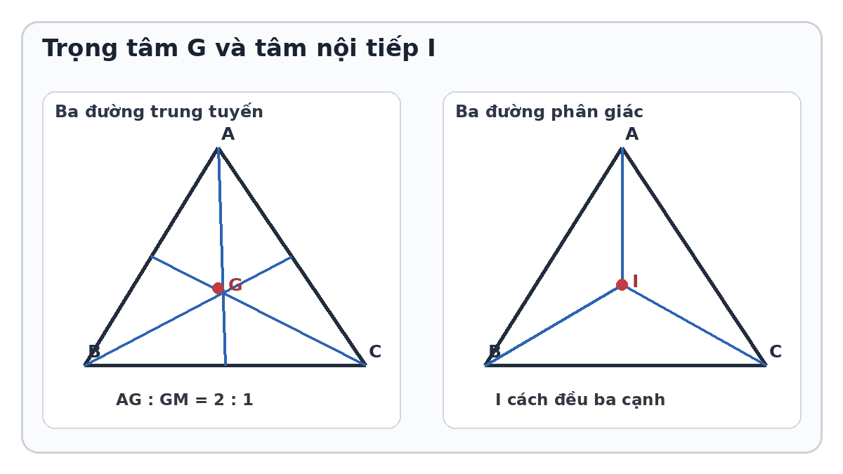 Hai hình tam giác minh họa trọng tâm và giao điểm ba đường phân giác