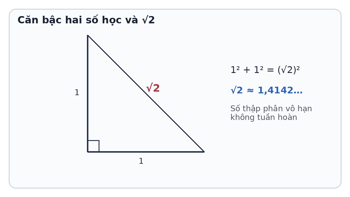 Tam giác vuông cạnh góc vuông bằng 1 có cạnh huyền căn 2
