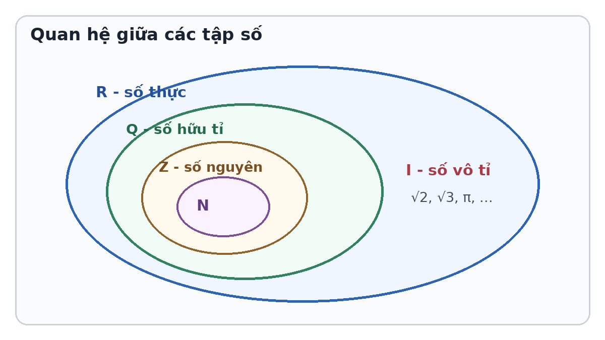 Sơ đồ quan hệ giữa tập số tự nhiên, số nguyên, số hữu tỉ và số thực