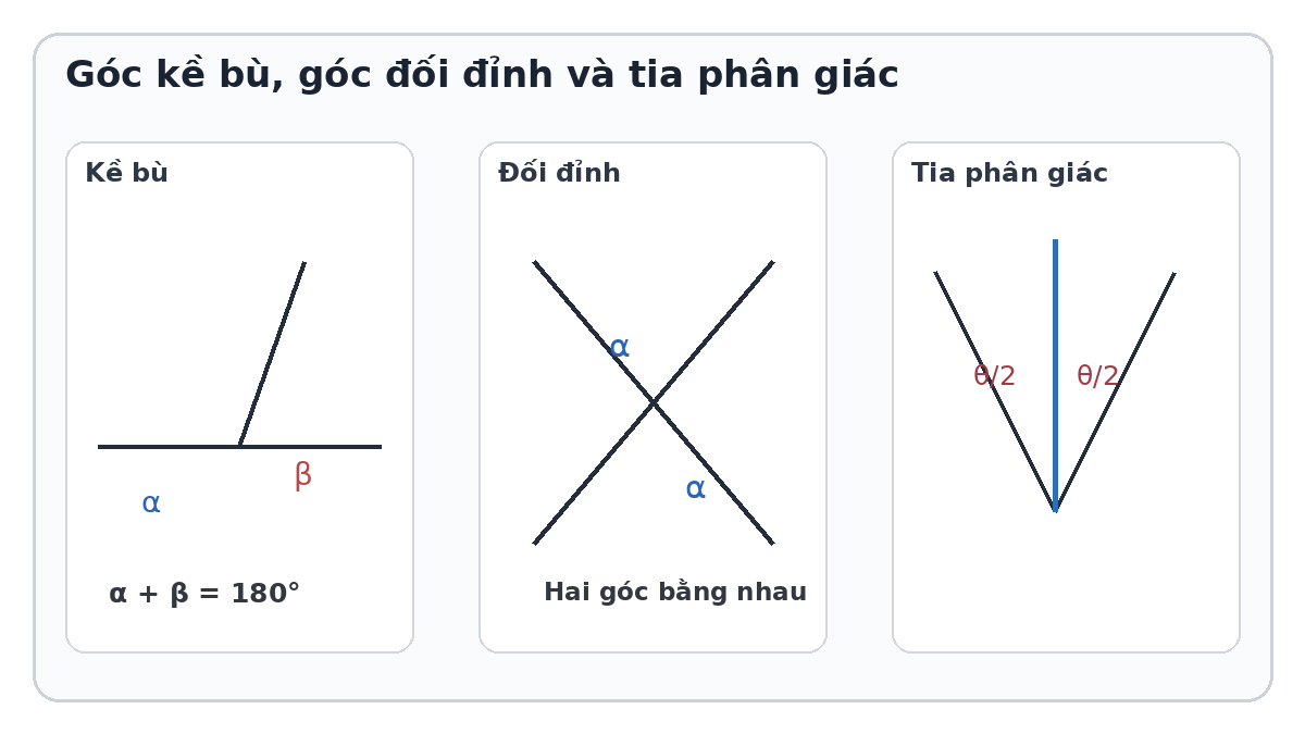 Minh họa góc kề bù, góc đối đỉnh và tia phân giác