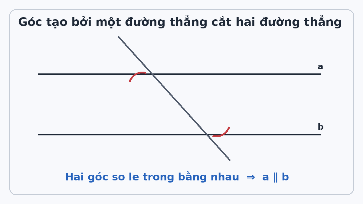 Hai đường thẳng bị cắt bởi một đường thẳng với góc so le trong và đồng vị