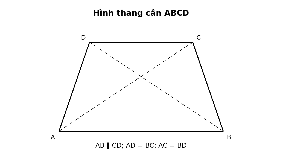 Hình thang cân ABCD có hai đường chéo bằng nhau