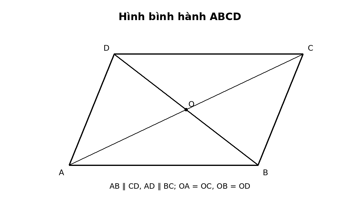 Hình bình hành ABCD với hai đường chéo cắt nhau tại trung điểm